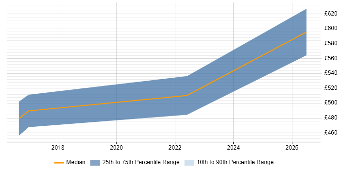 Contractor daily rate distribution trend for Python Software Engineer job vacancies in Cardiff