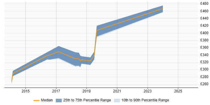 Contractor daily rate distribution trend for QA Test Engineer job vacancies in Cardiff