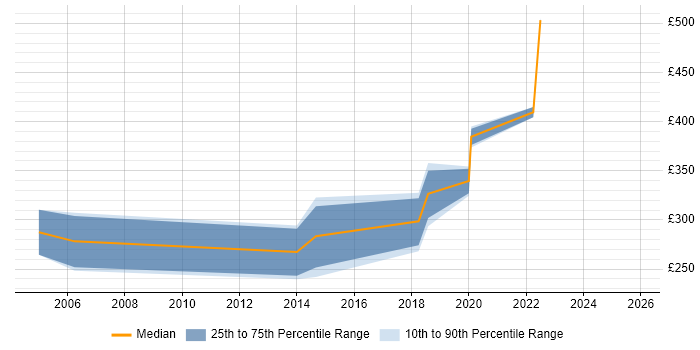 Contractor daily rate distribution trend for QA Tester job vacancies in Cardiff