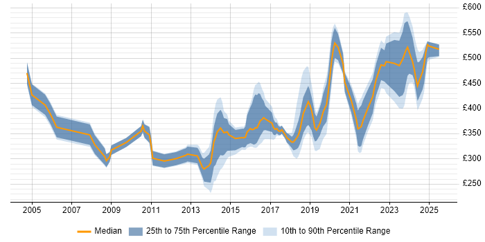 Contractor daily rate distribution trend for jobs in Cardiff citing QA Contractor daily rate distribution trend for jobs in Cardiff citing QA