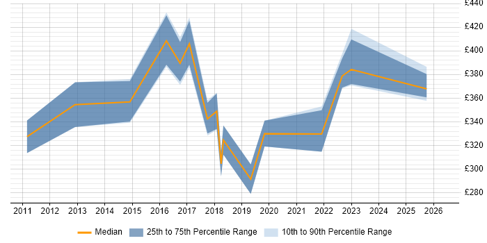 Contractor daily rate distribution trend for jobs in Cardiff citing Quality Management