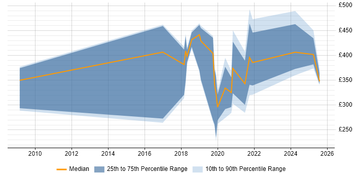 Contractor daily rate distribution trend for jobs in Cardiff citing R