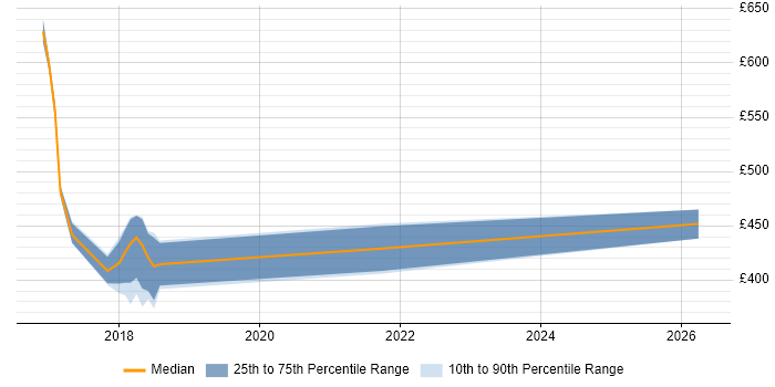 Contractor daily rate distribution trend for jobs in Cardiff citing Rational Rhapsody