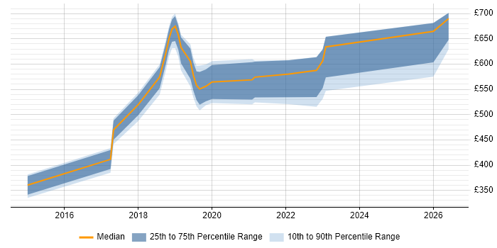 Contractor daily rate distribution trend for jobs in Cardiff citing RBAC