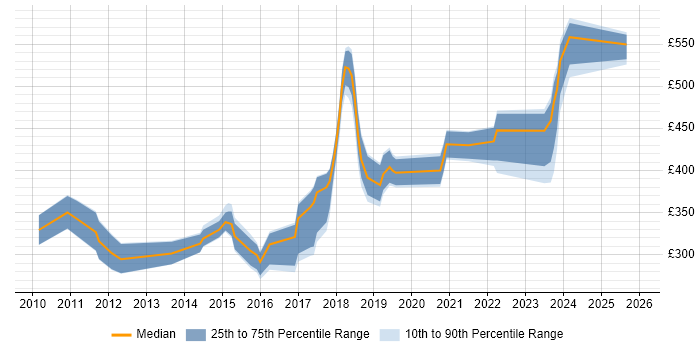 Contractor daily rate distribution trend for jobs in Cardiff citing RDBMS