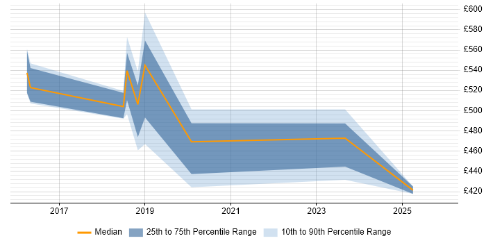 Contractor daily rate distribution trend for jobs in Cardiff citing Re-Platforming