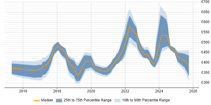 Contractor daily rate distribution trend for jobs in Cardiff citing React