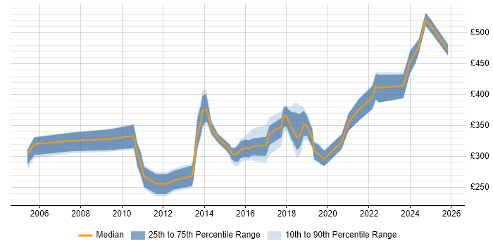 Contractor daily rate distribution trend for jobs in Cardiff citing Regression Testing