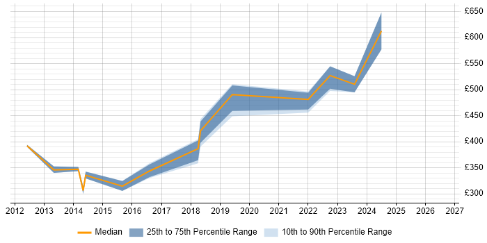 Contractor daily rate distribution trend for jobs in Cardiff citing Regulatory Change