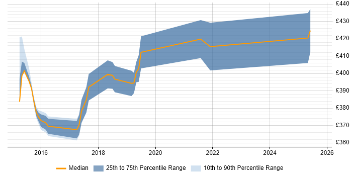 Contractor daily rate distribution trend for jobs in Cardiff citing Regulatory Compliance