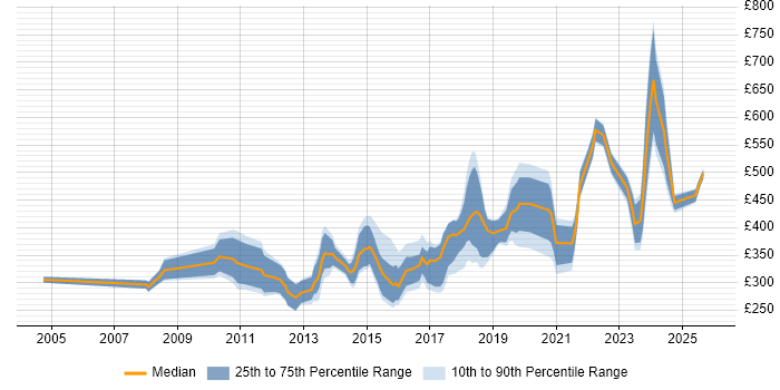 Contractor daily rate distribution trend for jobs in Cardiff citing Relational Database
