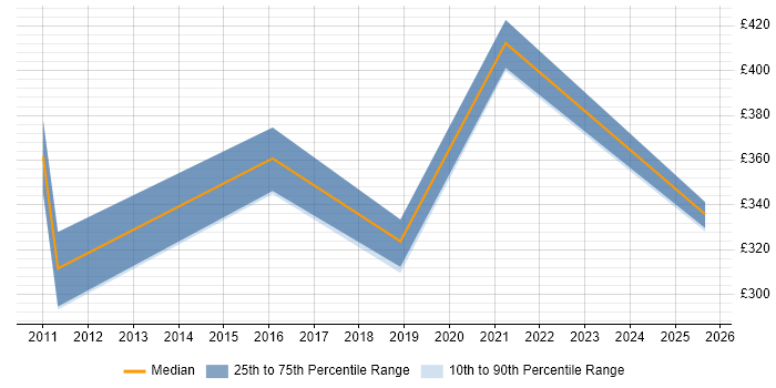 Contractor daily rate distribution trend for jobs in Cardiff citing Requirements Engineering