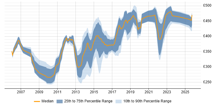 Contractor daily rate distribution trend for jobs in Cardiff citing Requirements Gathering