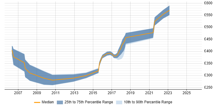 Contractor daily rate distribution trend for jobs in Cardiff citing Requirements Management