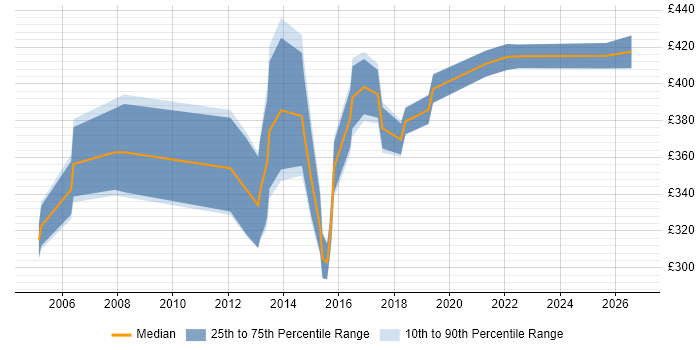 Contractor daily rate distribution trend for jobs in Cardiff citing Requirements Workshops