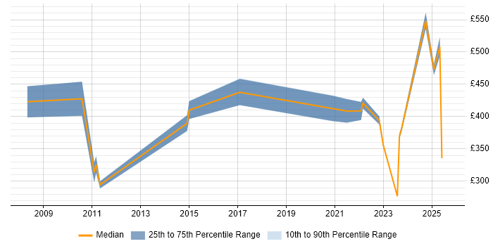 Contractor daily rate distribution trend for jobs in Cardiff citing Resource Allocation
