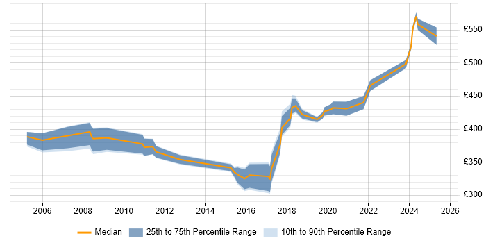 Contractor daily rate distribution trend for jobs in Cardiff citing Resource Management Contractor daily rate distribution trend for jobs in Cardiff citing Resource Management
