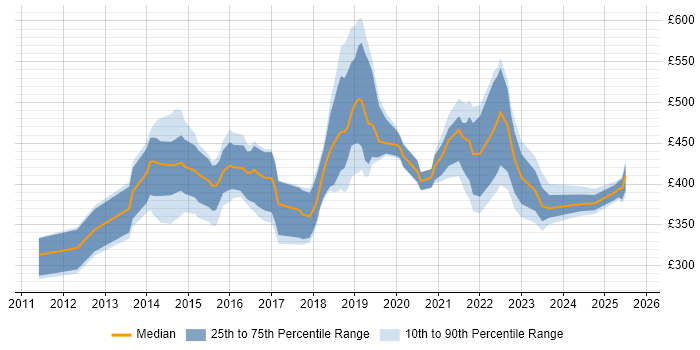 Contractor daily rate distribution trend for jobs in Cardiff citing REST Contractor daily rate distribution trend for jobs in Cardiff citing REST