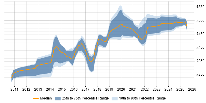 Contractor daily rate distribution trend for jobs in Cardiff citing RESTful Contractor daily rate distribution trend for jobs in Cardiff citing RESTful