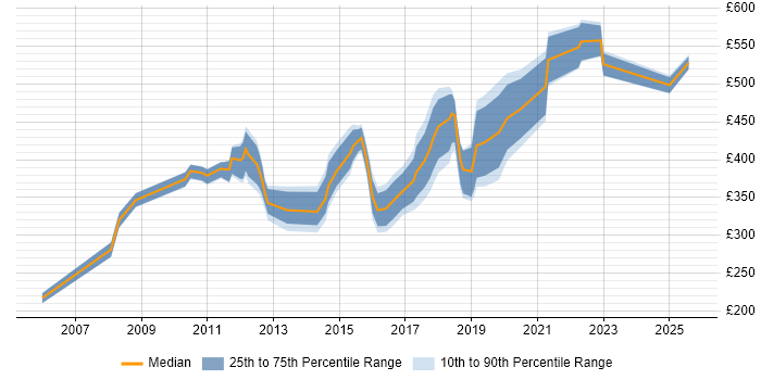 Contractor daily rate distribution trend for jobs in Cardiff citing Retail