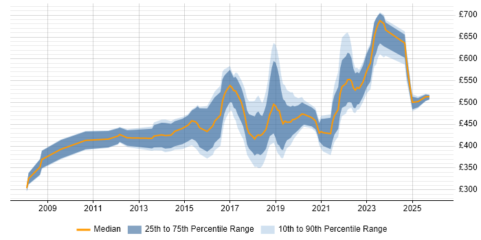 Contractor daily rate distribution trend for jobs in Cardiff citing Roadmaps