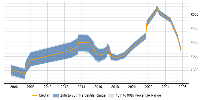Contractor daily rate distribution trend for jobs in Cardiff citing Root Cause Analysis