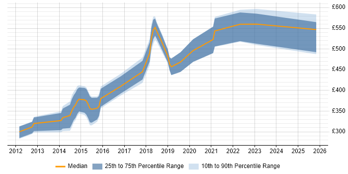 Contractor daily rate distribution trend for jobs in Cardiff citing Ruby