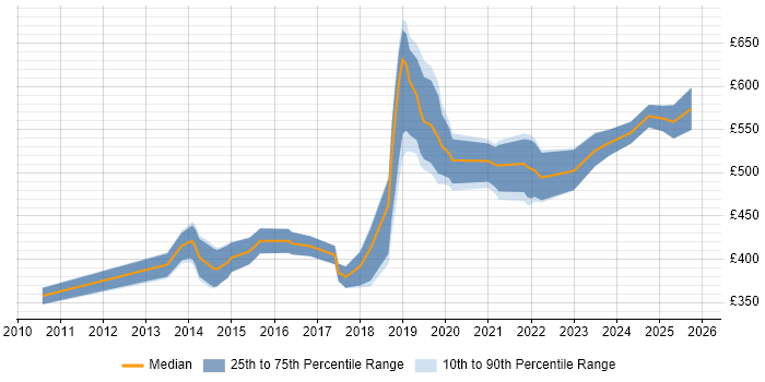 Contractor daily rate distribution trend for jobs in Cardiff citing SaaS