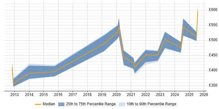 Contractor daily rate distribution trend for jobs in Cardiff citing Salesforce