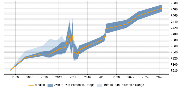 Contractor daily rate distribution trend for SAP Analyst job vacancies in Cardiff