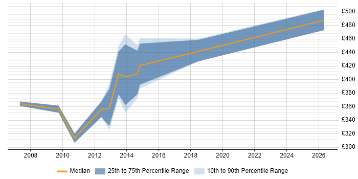Contractor daily rate distribution trend for SAP Business Analyst job vacancies in Cardiff