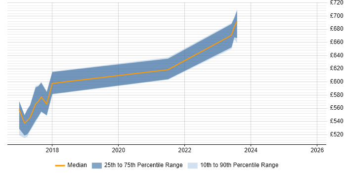 Contractor daily rate distribution trend for jobs in Cardiff citing SAP Certification