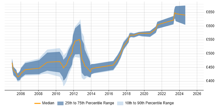 Contractor daily rate distribution trend for SAP Consultant job vacancies in Cardiff