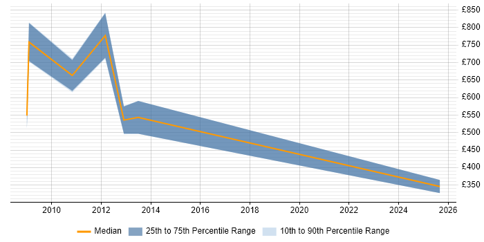Contractor daily rate distribution trend for jobs in Cardiff citing SAP ERP