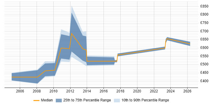 Contractor daily rate distribution trend for jobs in Cardiff citing SAP FI