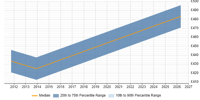 Contractor daily rate distribution trend for SAP Financial Analyst job vacancies in Cardiff