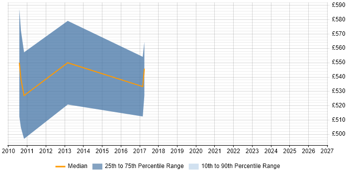 Contractor daily rate distribution trend for jobs in Cardiff citing SAP HCM