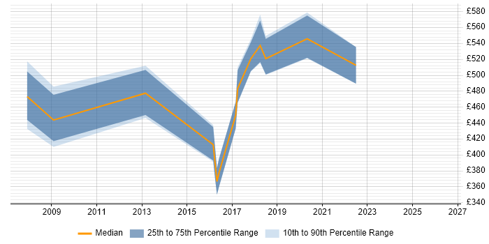 Contractor daily rate distribution trend for jobs in Cardiff citing SAP HR