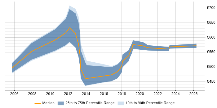 Contractor daily rate distribution trend for SAP Manager job vacancies in Cardiff