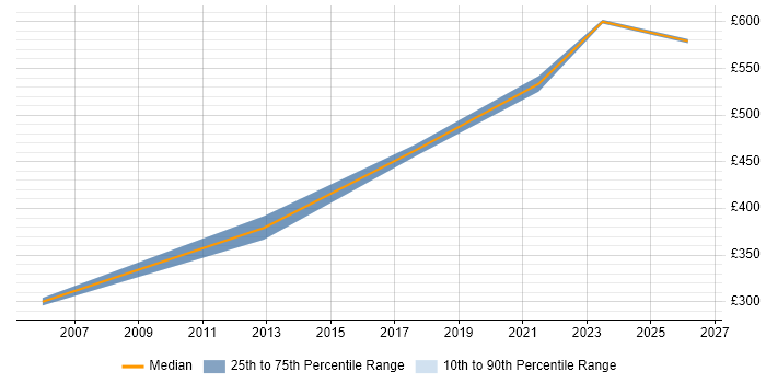 Contractor daily rate distribution trend for SAP PM Consultant job vacancies in Cardiff