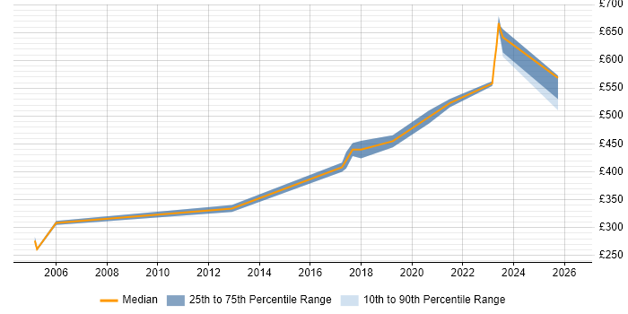 Contractor daily rate distribution trend for jobs in Cardiff citing SAP PM