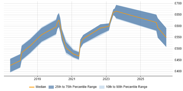 Contractor daily rate distribution trend for jobs in Cardiff citing SAP S/4HANA
