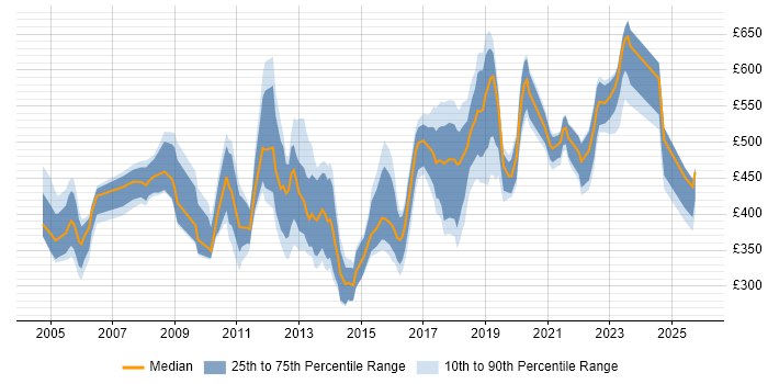 Contractor daily rate distribution trend for jobs in Cardiff citing SAP