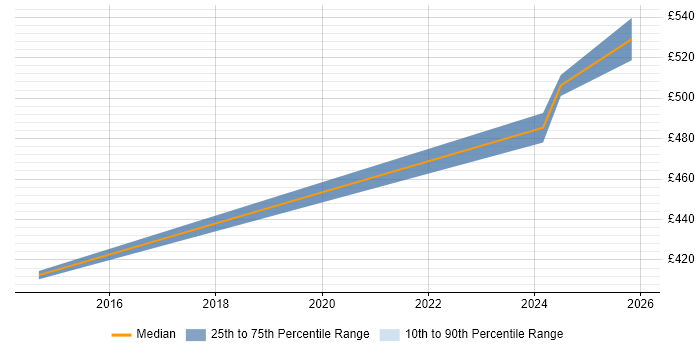 Contractor daily rate distribution trend for SC Cleared SharePoint Developer job vacancies in Cardiff