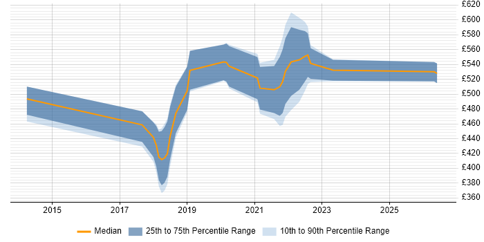 Contractor daily rate distribution trend for jobs in Cardiff citing Scaled Agile Framework