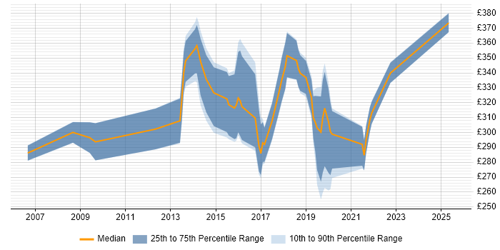 Contractor daily rate distribution trend for jobs in Cardiff citing Scenario Testing Contractor daily rate distribution trend for jobs in Cardiff citing Scenario Testing