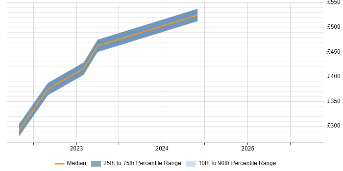 Contractor daily rate distribution trend for jobs in Cardiff citing SD-WAN