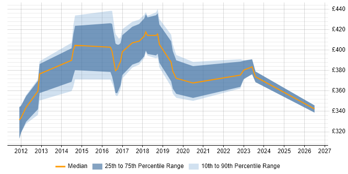Contractor daily rate distribution trend for Security Analyst job vacancies in Cardiff