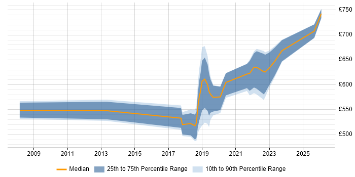 Contractor daily rate distribution trend for jobs in Cardiff citing Security Architecture