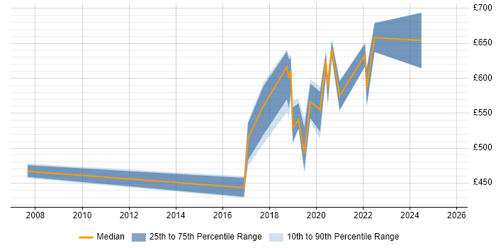 Contractor daily rate distribution trend for Security Consultant job vacancies in Cardiff